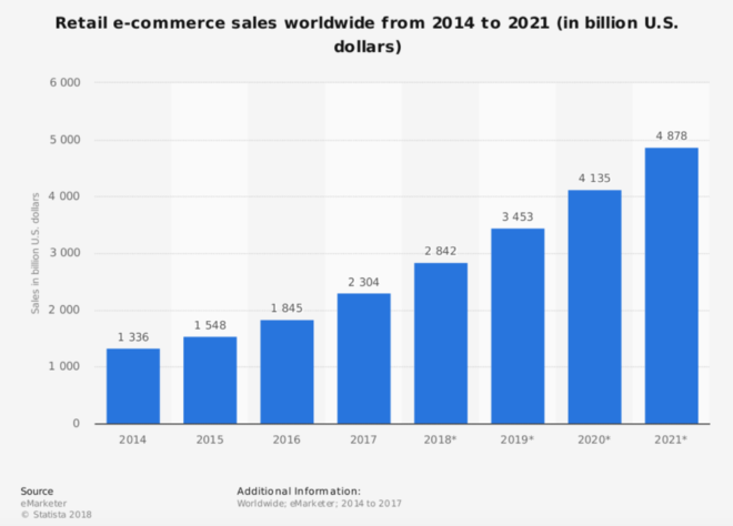 On-Demand apps for the domain of e-Commerce